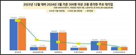 삼성전자 3000명 채용 증가 불구1q 대기업 고용증가율 02 신아일보