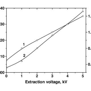 Ion Beam Current And Discharge Voltage Vs Extraction Voltage I