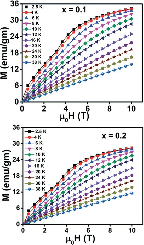 Field Dependence Of Isothermal Magnetization For Yb 1Àx Sc Xmno 3 X ¼