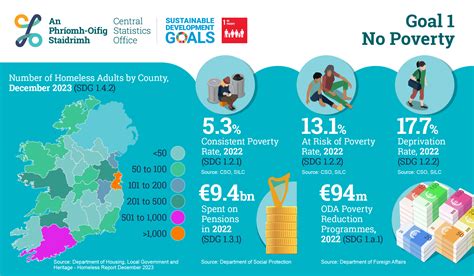 Ireland S Un Sdgs Goal No Poverty Central Statistics Office