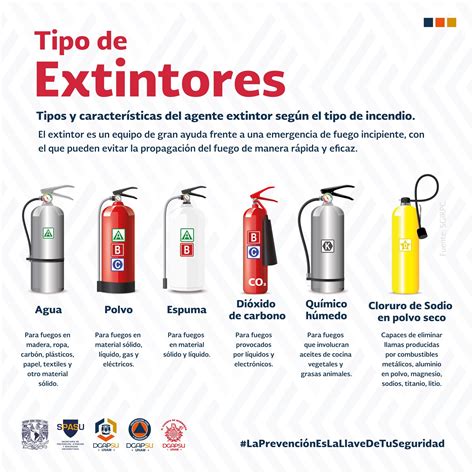 Debe Conocer Estos Tipos De Extintores De Incendios Y Sus 47 OFF