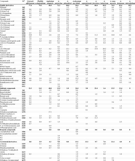 Percentage Of Volatile Organic Compounds A In Fresh Aerial Part Of Download Table