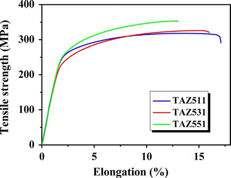 Tensile Engineering Stress Strain Curves At Room Temperature For The