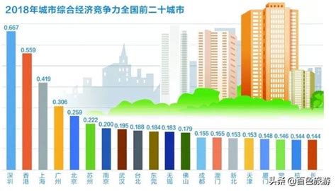 中國哪個城市最有競爭力？最宜居？答案可能和你想的不太一樣 每日頭條