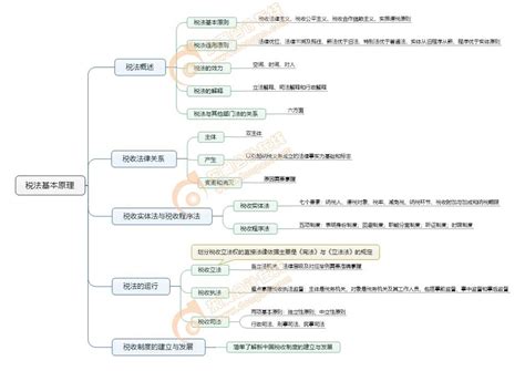 2021年税务师《税法一》思维导图：第一章 税法基本原理资料中心东奥会计在线