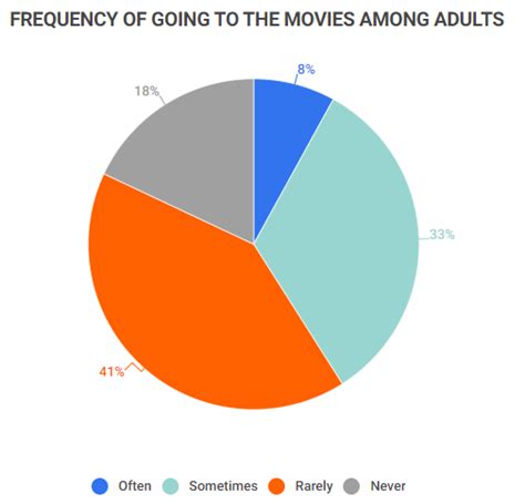 25+ Striking U.S. Film Industry Statistics [2023]: Facts About The ...