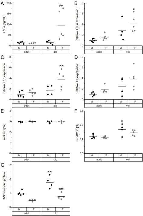 Aging Affects Sex And Organ Specific Trace Element Profiles In Mice