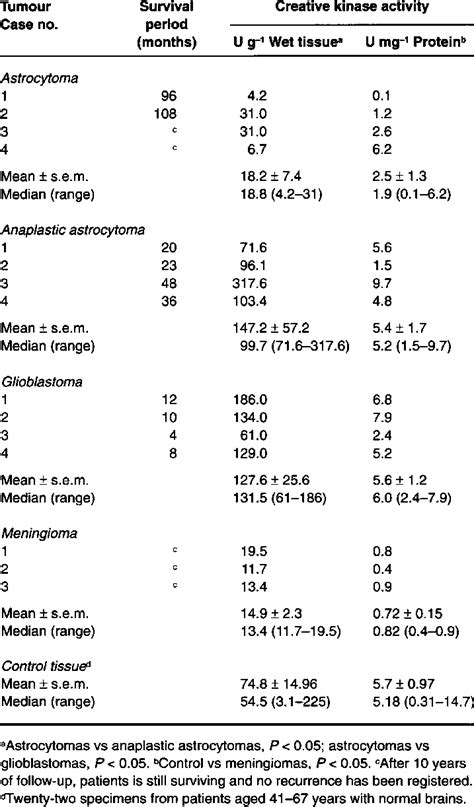 Total creatine kinase activity in human brain tumours | Download Table