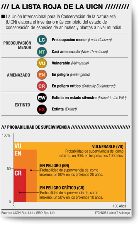 Lista Roja de Especies Amenazadas de la UICN Cronología y Hechos