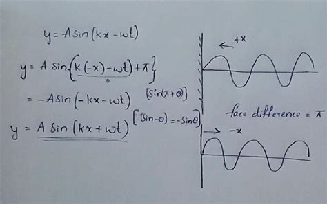 A Progressive Wave Y A Sin Kx Wt Is Reflected By A Rigid Wall At X 0 Then The Reflected Can