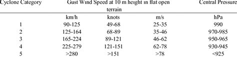 Bureau of Meteorology Cyclone Categories | Download Table