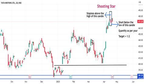 Shooting Star — Trend Analysis — Tradingview — India