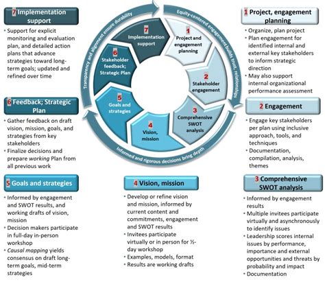 Strategic Planning Approach Carroll Franck And Associates