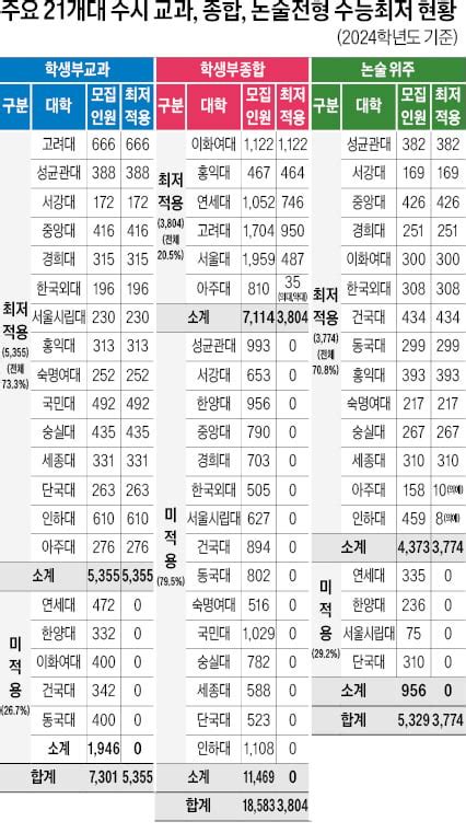 2023학년도 대입 전략 교과·종합·논술 선발 중 41가 수능 최저 요구수능·내신 균형 있는 학습이 수시전략의 핵심 생글생글