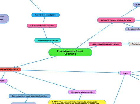 Procedimiento Penal Ordinario Mind Map