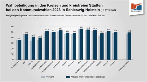 Kommunalwahlen In Schleswig Holstein Statistik Nord