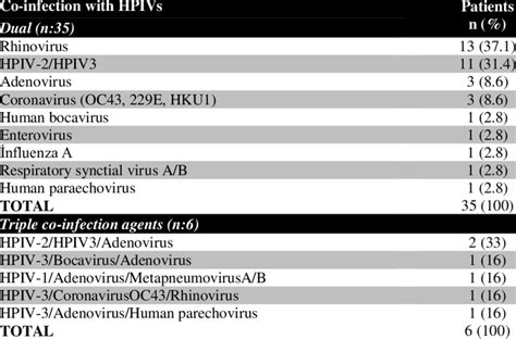 The Distribution Of HPIVs And Co Infection With Dual And Triple Agents