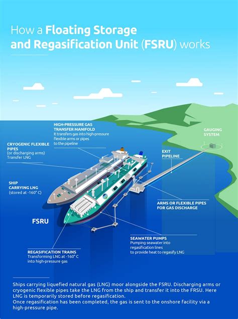 Corinth Pipeworks Was Awarded Contract For The Floating Storage And