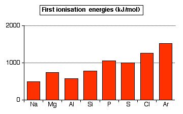 atomic and physical properties of period 3 elements