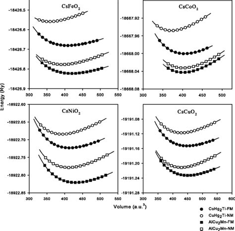 Total Energy As A Function Of Unit Cell Volume For The CsTmO2 Tm Fe