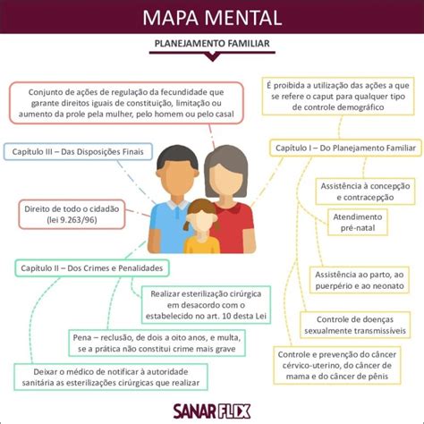 Mapas Mentais sobre GRAVIDEZ NA ADOLESCÊNCIA Study Maps