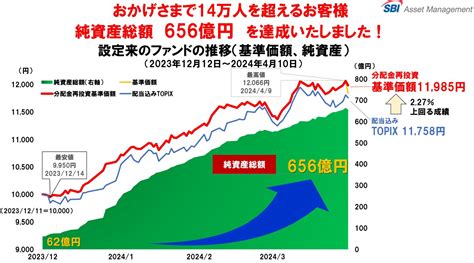 【初回分配金確定】sbi日本高配当株式ファンドの実力はいかに！？｜やまとの挑戦！