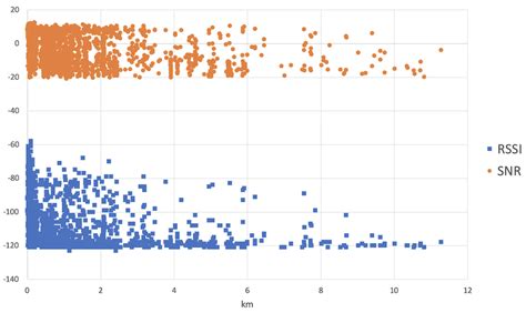 The Received Signal Strength Indicator Rssi And Signal To Noise Ratio