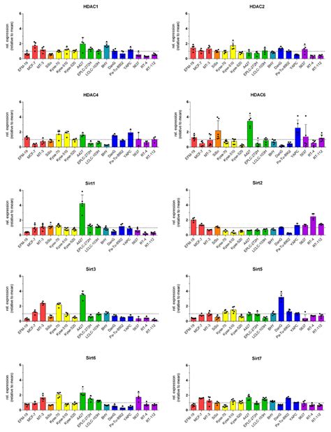 Relative Protein Expression Profiles Of Hdac Sirt Isoenzymes In