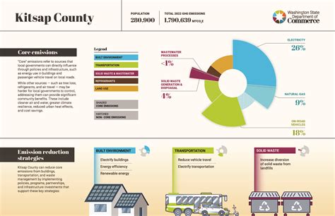Kitsap County's Efforts to Improve Conditions and Reduce Recidivism Rates