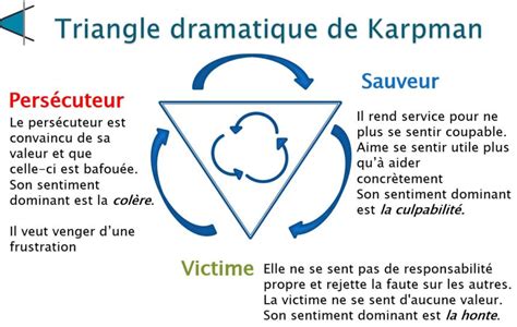 Triangle De Karpman En Management METAS Coaching