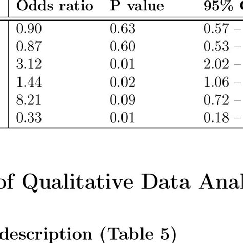 Multiple Logistic Regressions Analysis Download Table