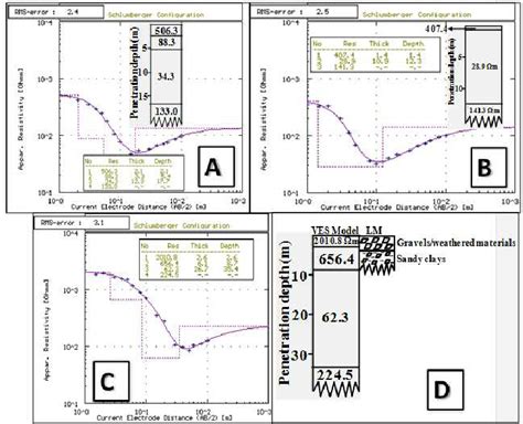 Modelled Ves Curves Observed At Ves Stations A B And C