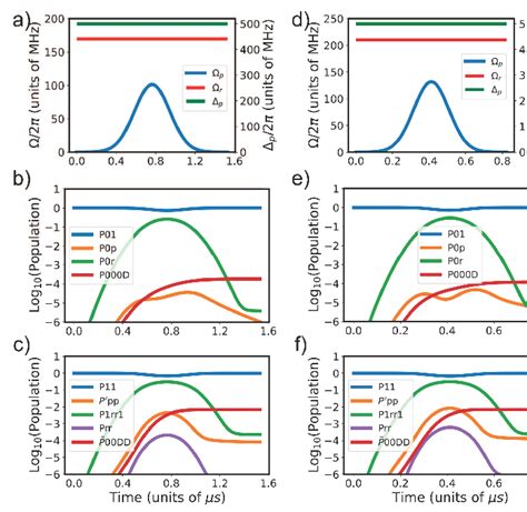 Numerical Simulations Of Time Optimal Gaussian Pulses A The Optimized