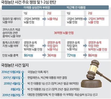 말 3마리·경영권 승계 판단에 박근혜·이재용 운명 갈려 네이트 뉴스