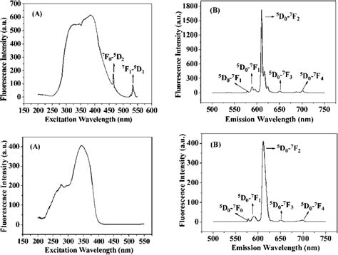 Excitation A And Emission B Spectra Of Neat Eutta 3 Phen Complex