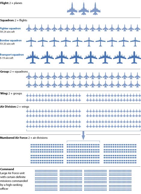 Air Force Structure | Air Force Planes & Structure Chart | Air Force ...