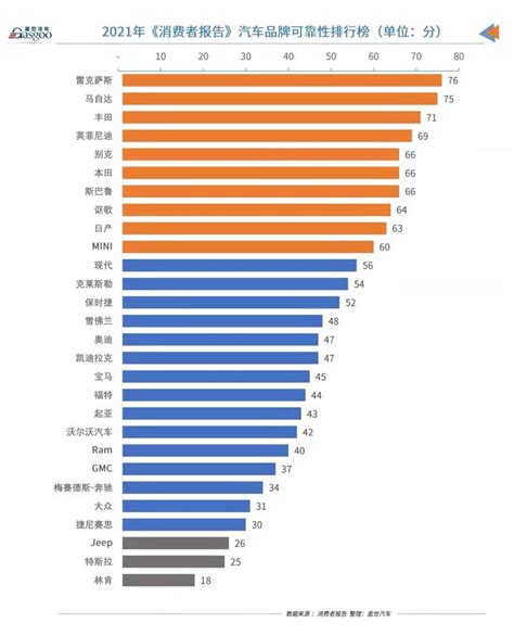 2021年《消费者报告》汽车可靠性排行榜：雷克萨斯重夺榜首，特斯拉林肯垫底 知乎