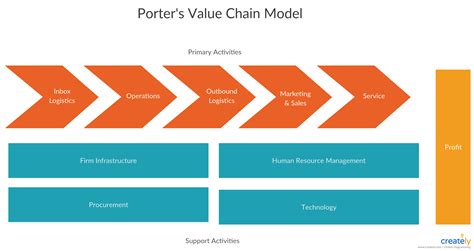 Porters Value Chain Model - A value chain is a set of activities that a ...