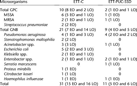 Microorganisms Responsible For Ventilator Associated Pneumonia And Download Table