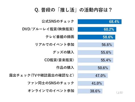 「推し活」女性の9割超が「人生が変わった」と実感 、「推し活」で得たものtop3は、楽しみ・活力・幸せ 。普段の活動はsnsチェックや映像鑑賞