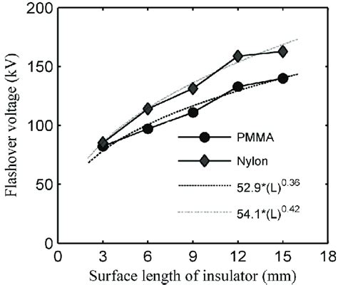 Flashover Voltage Waveforms At Different Surface Lengths Download Scientific Diagram