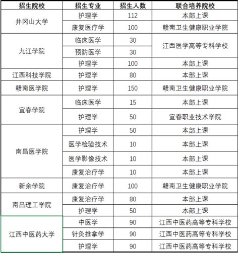 江西统招专升本医学类专业报考须知 专升本招生网