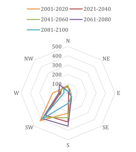 Wind diagram showing the number of hours during which wind blows in ...