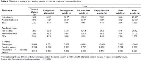 African Journal Of Agricultural Research Effects Of The Naked Neck