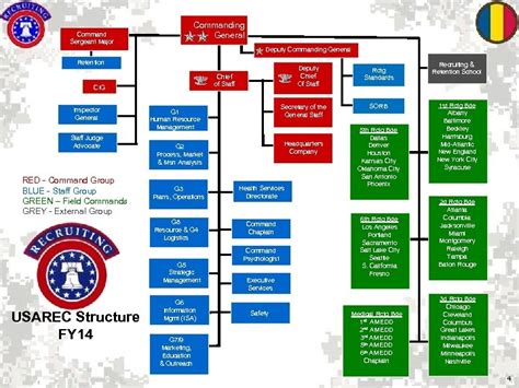 US Army Recruiting Command USAREC Overview Environmental and