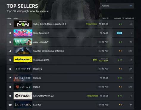 Valve Has Launched New Sales Charts On Steam, And They're Great