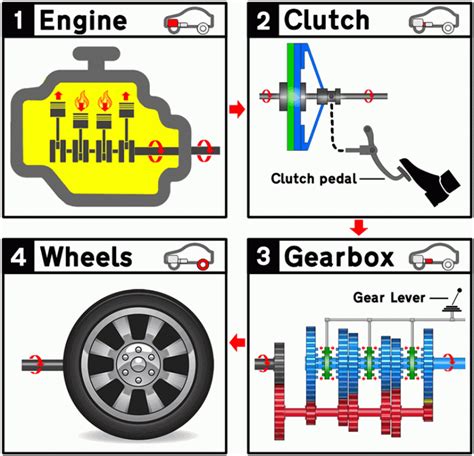 What Does A Car Clutch Do Learn Driving Tips