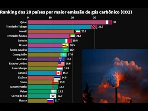 Ranking Dos Pa Ses Por Maior Emiss O De G S Carb Nico Co Youtube