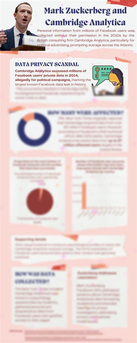 Solution Mark Zuckerberg Vs Cambridge Analytica Infographic Studypool