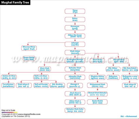 Family Tree of Mughals | Family tree, Indian history facts, Royal family trees